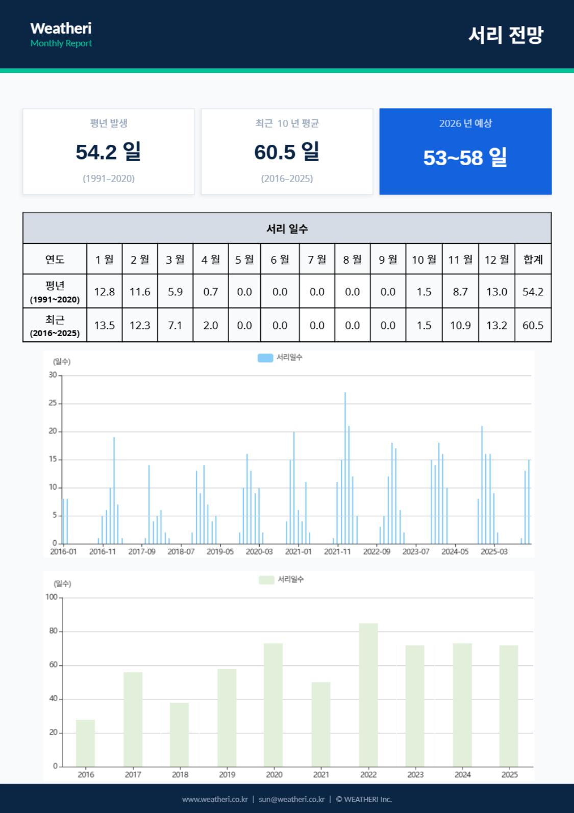 26년 8월 월간전망 및 기상특성